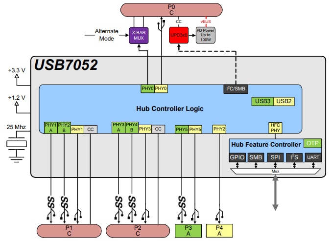 Blockdiagramm - Microchip Technology USB7052 Schnittstellen-ICs
